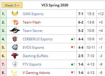 GAM Esports vs Team Flash: Trận chiến hấp dẫn nhất VCS mùa Xuân 2020, vị trí đầu bảng sẽ thuộc về ai? - Ảnh 3.