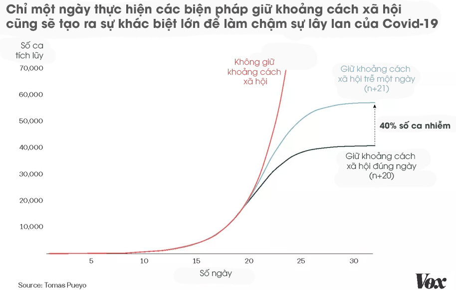 Toán học đằng sau dịch Covid-19: Vì sao giữ khoảng cách xã hội, tránh tụ tập là cần thiết và phải thực hiện càng sớm càng tốt? - Ảnh 8.