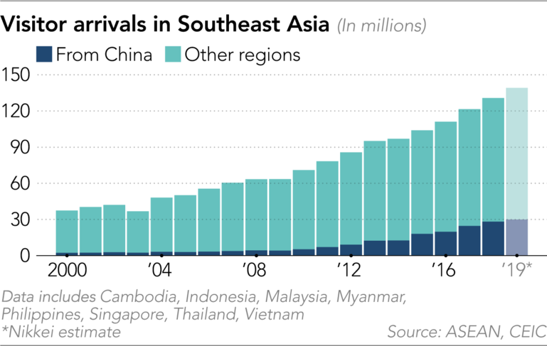 Thực trạng ngành du lịch khắp ĐNÁ lúc này: Thái Lan có 8 khách sạn, 21 nhà hàng phá sản, 74% doanh nghiệp Việt Nam lo phải dừng hoạt động, đại lý tour ở Indonesia thất thu 134 triệu USD - Ảnh 1.