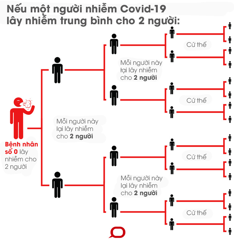 Toán học đằng sau dịch Covid-19: Vì sao giữ khoảng cách xã hội, tránh tụ tập là cần thiết và phải thực hiện càng sớm càng tốt? - Ảnh 3.