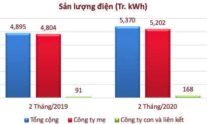 EVNGenco 3 (PGV): Sản xuất điện 2 tháng đầu năm chưa bị ảnh hưởng bởi dịch COVID-19, doanh thu công ty mẹ tăng 13% lên 6.856 tỷ đồng - Ảnh 1.