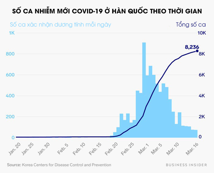 Không cần phong tỏa, Hàn Quốc vẫn kiểm soát được Covid-19, đó là nhờ bài học xương máu trong dịch MERS năm 2015 - Ảnh 2.