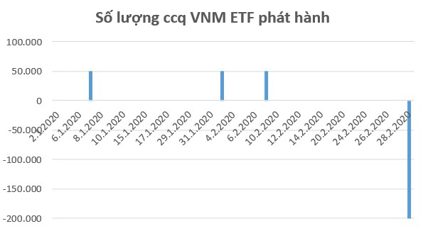VFMVN30 ETF và VNM ETF bị rút vốn mạnh trong tuần giao dịch cuối tháng 2 - Ảnh 2.