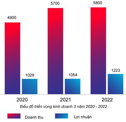Hà Đô (HDG): Quý 1/2020 ước lãi 200 tỷ đồng giảm 24% so với cùng kỳ - Ảnh 1.