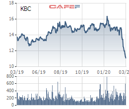 KBC giảm 28% từ đầu năm, Chủ tịch HĐQT Đặng Thành Tâm đăng ký mua 10 triệu cổ phiếu - Ảnh 1.