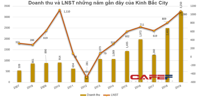 KBC giảm 28% từ đầu năm, Chủ tịch HĐQT Đặng Thành Tâm đăng ký mua 10 triệu cổ phiếu - Ảnh 2.