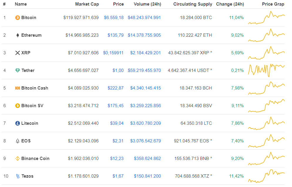 Bitcoin bất ngờ tăng dựng đứng hơn 11% - Ảnh 1.