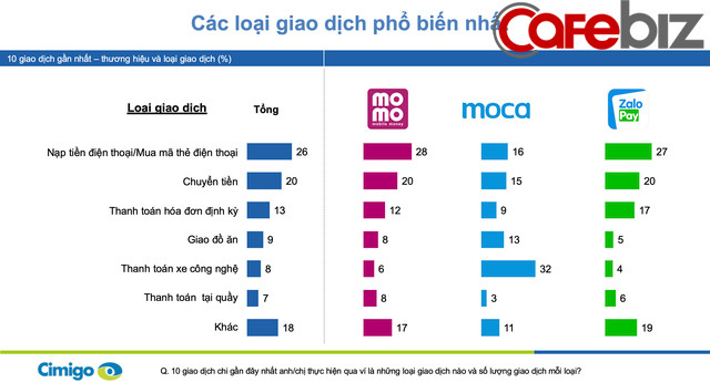 Moca vượt lên Momo và ZaloPay để trở thành ví điện tử số 1 Việt Nam trong Quý IV/2019, dự đoán hoạt động thanh toán qua ví điện tử sẽ lên ngôi trong mùa dịch Covid-19 - Ảnh 1. Moca vượt lên Momo và ZaloPay để trở thành ví điện tử số 1 Việt Nam trong Quý IV/2019, dự đoán hoạt động thanh toán qua ví điện tử sẽ lên ngôi trong mùa dịch Covid-19 - Ảnh 1.