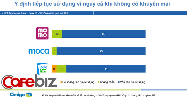 Moca vượt lên Momo và ZaloPay để trở thành ví điện tử số 1 Việt Nam trong Quý IV/2019, dự đoán hoạt động thanh toán qua ví điện tử sẽ lên ngôi trong mùa dịch Covid-19 - Ảnh 3. Moca vượt lên Momo và ZaloPay để trở thành ví điện tử số 1 Việt Nam trong Quý IV/2019, dự đoán hoạt động thanh toán qua ví điện tử sẽ lên ngôi trong mùa dịch Covid-19 - Ảnh 3.
