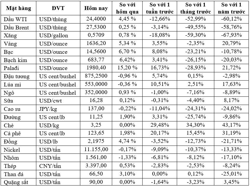 Thị trường ngày 25/3: Giá vàng tăng tiếp gần 6%, bạc và các kim loại quý khác đồng loạt tăng vọt - Ảnh 1. Thị trường ngày 25/3: Giá vàng tăng tiếp gần 6%, bạc và các kim loại quý khác đồng loạt tăng vọt - Ảnh 1.