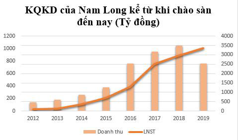 Cổ phiếu giảm 33% từ đầu năm, Chủ tịch Đầu tư Nam Long (NLG) tranh thủ đăng ký mua 5 triệu cổ phiếu - Ảnh 2.