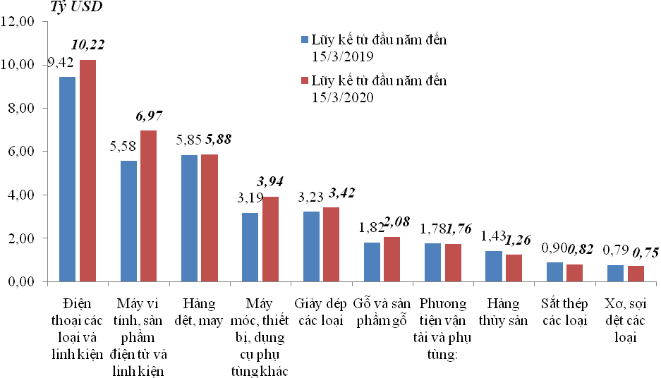 Việt Nam xuất siêu hơn 880 triệu USD trong nửa đầu tháng 3/2020 - Ảnh 1.