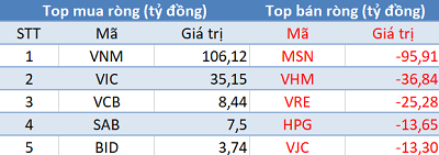 Khối ngoại chỉ còn bán ròng 40 tỷ đồng, VN-Index tăng điểm trong phiên 26/3 - Ảnh 1. Khối ngoại chỉ còn bán ròng 40 tỷ đồng, VN-Index tăng điểm trong phiên 26/3 - Ảnh 1.