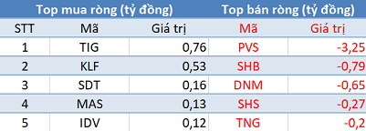 Khối ngoại chỉ còn bán ròng 40 tỷ đồng, VN-Index tăng điểm trong phiên 26/3 - Ảnh 2. Khối ngoại chỉ còn bán ròng 40 tỷ đồng, VN-Index tăng điểm trong phiên 26/3 - Ảnh 2.