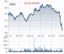 Khang Điền (KDH) dự chi hơn 500 tỷ đồng mua 27 triệu cổ phiếu quỹ - Ảnh 1.