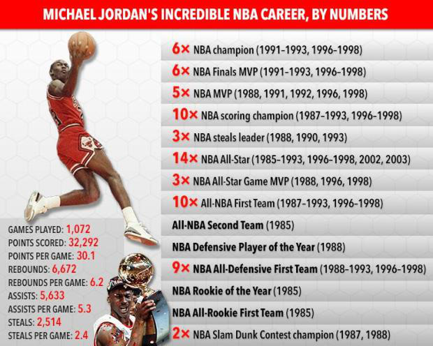 Giải nghệ gần 2 thập kỷ, huyền thoại Michael Jordan vẫn chiếm trọn tình cảm từ NHM: Xếp top 1 trong danh sách VĐV xuất sắc nhất lịch sử thế giới - Ảnh 3. Giải nghệ gần 2 thập kỷ, huyền thoại Michael Jordan vẫn chiếm trọn tình cảm từ NHM: Xếp top 1 trong danh sách VĐV xuất sắc nhất lịch sử thế giới - Ảnh 3.