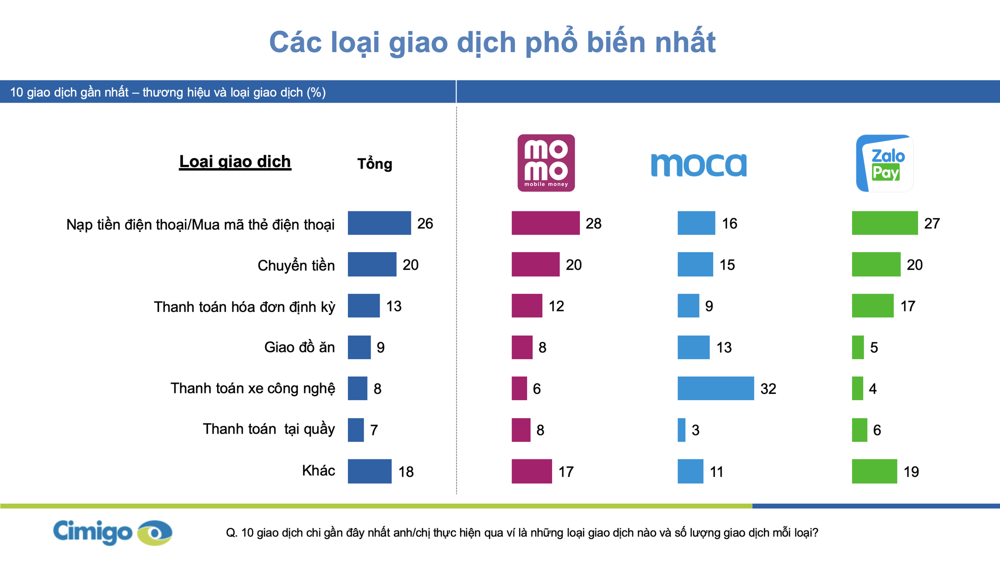 Người Việt trung bình chi 500.000 đồng/ngày cho ví điện tử, bộ ba Momo, Moca và ZaloPay đang chiếm lĩnh 90% thị phần tại 2 thành phố lớn - Ảnh 1. Người Việt trung bình chi 500.000 đồng/ngày cho ví điện tử, bộ ba Momo, Moca và ZaloPay đang chiếm lĩnh 90% thị phần tại 2 thành phố lớn - Ảnh 1.