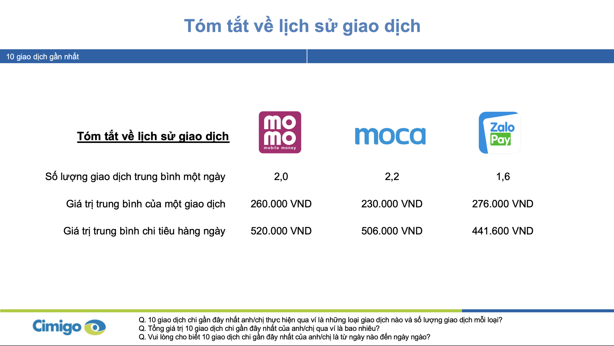 Người Việt trung bình chi 500.000 đồng/ngày cho ví điện tử, bộ ba Momo, Moca và ZaloPay đang chiếm lĩnh 90% thị phần tại 2 thành phố lớn - Ảnh 2. Người Việt trung bình chi 500.000 đồng/ngày cho ví điện tử, bộ ba Momo, Moca và ZaloPay đang chiếm lĩnh 90% thị phần tại 2 thành phố lớn - Ảnh 2.