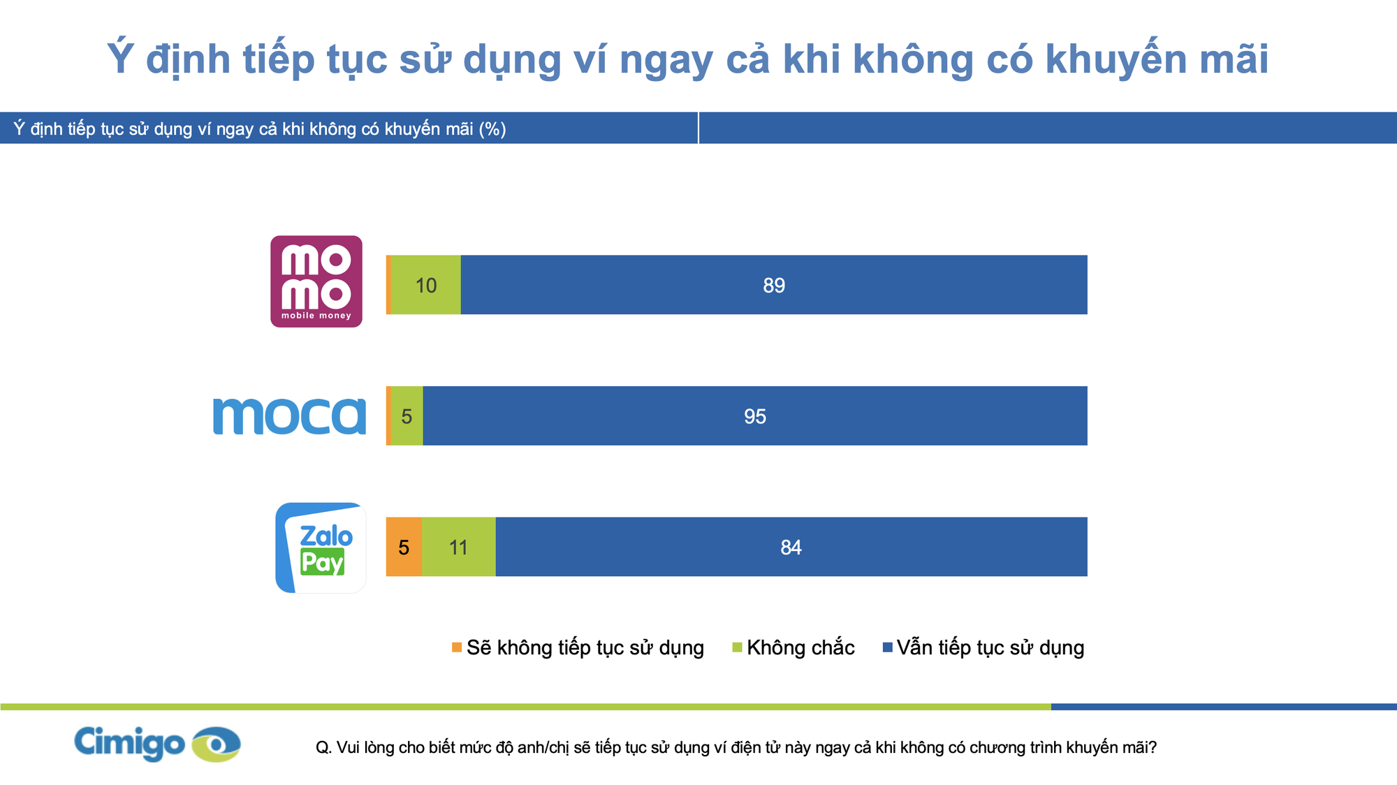 Người Việt trung bình chi 500.000 đồng/ngày cho ví điện tử, bộ ba Momo, Moca và ZaloPay đang chiếm lĩnh 90% thị phần tại 2 thành phố lớn - Ảnh 3. Người Việt trung bình chi 500.000 đồng/ngày cho ví điện tử, bộ ba Momo, Moca và ZaloPay đang chiếm lĩnh 90% thị phần tại 2 thành phố lớn - Ảnh 3.