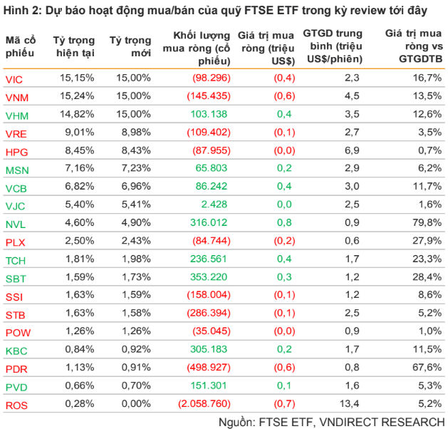 FTSE Vietnam Index sẽ loại ROS khỏi danh mục trong kỳ cơ cấu tháng 3? - Ảnh 1. FTSE Vietnam Index sẽ loại ROS khỏi danh mục trong kỳ cơ cấu tháng 3? - Ảnh 1.