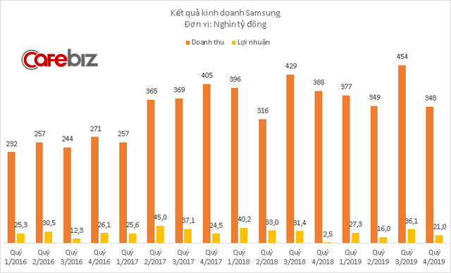 4 công ty Samsung lãi hơn 100.000 tỷ đồng tại Việt Nam năm 2019 - Ảnh 1.