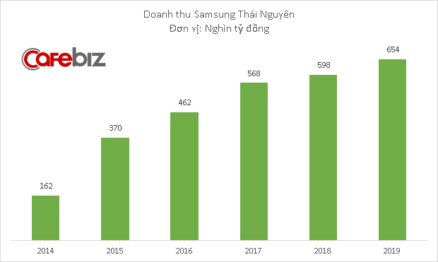 4 công ty Samsung lãi hơn 100.000 tỷ đồng tại Việt Nam năm 2019 - Ảnh 2.