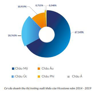 Vicostone (VCS) lên kế hoạch lợi nhuận tăng trưởng 20% năm 2020, tiếp tục triển khai chiến lược nội địa hóa 95% nguồn nguyên liệu - Ảnh 2. Vicostone (VCS) lên kế hoạch lợi nhuận tăng trưởng 20% năm 2020, tiếp tục triển khai chiến lược nội địa hóa 95% nguồn nguyên liệu - Ảnh 2.