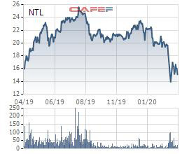 NTL giảm mạnh, Phó chủ tịch Lideco đăng ký mua thêm 1,2 triệu cổ phiếu - Ảnh 1.