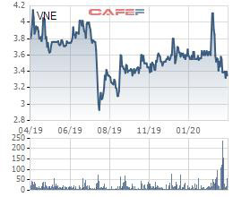 Liên tục bán ra, Pyn Elite Fund không còn là cổ đông lớn của Vneco - Ảnh 1.