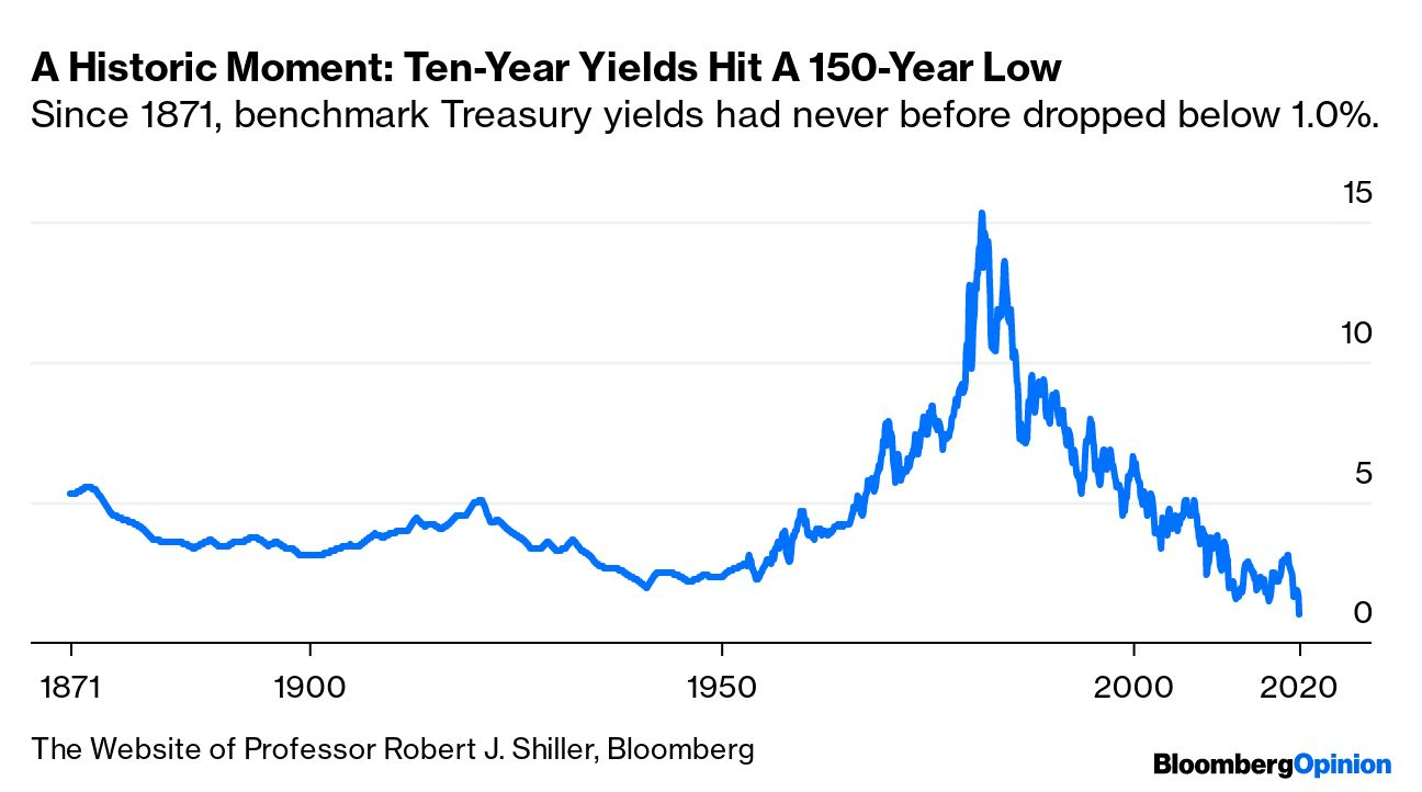 Lần đầu tiên trong lịch sử 150 năm, lợi suất trái phiếu 10 năm giảm xuống dưới 1% - Ảnh 1.