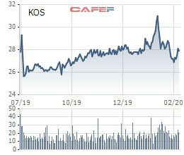 Chủ tịch Kosy tiếp tục bán ra 10 triệu cổ phiếu KOS, thu về 280 tỷ đồng - Ảnh 1.