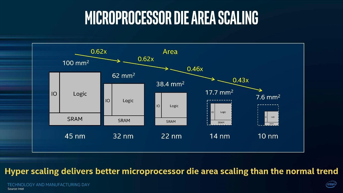 Intel đang hít khói AMD trong cuộc đua về tiến trình CPU - Ảnh 2.