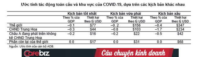 ADB: SARS khiến thế giới mất 40 tỷ USD, nhưng Covid-19 sẽ có thể thổi bay tới 347 tỷ USD trong kịch bản xấu nhất! - Ảnh 2. ADB: SARS khiến thế giới mất 40 tỷ USD, nhưng Covid-19 sẽ có thể thổi bay tới 347 tỷ USD trong kịch bản xấu nhất! - Ảnh 2.