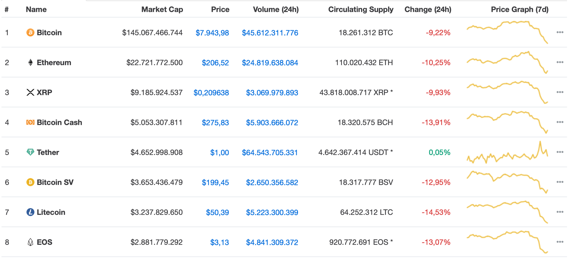 Bitcoin lao dốc, hàng loạt đồng tiền ảo bị bán tháo trên toàn cầu - Ảnh 1.