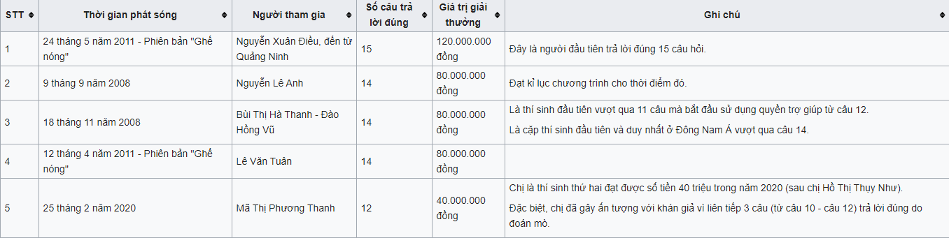 Ai là người chơi thắng nhiều tiền nhất ở Ai là triệu phú bản Việt suốt 15 năm qua? - Ảnh 3.