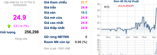 Cổ phiếu dệt may: Một tuần bứt phá mặc cho áp lực từ COVID-19, TNG và MSH góp mặt vào top với mức tăng trên 24% - Ảnh 4.