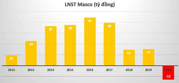 Áp lực lớn từ COVID-19, Dịch vụ Hàng không Sân bay Đà Nẵng (Masco) lần đầu đặt kế hoạch thua lỗ 14 tỷ đồng - Ảnh 2.