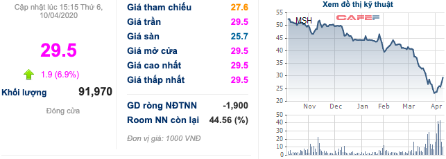 Cổ phiếu dệt may: Một tuần bứt phá mặc cho áp lực từ COVID-19, TNG và MSH góp mặt vào top với mức tăng trên 24% - Ảnh 2.