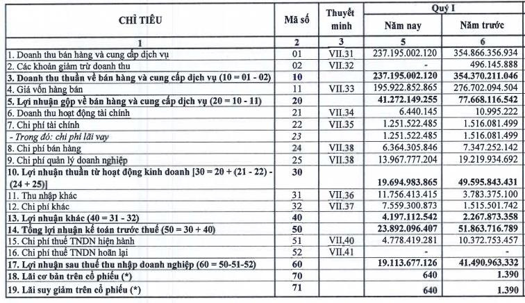 Bia Sài Gòn - Miền Trung (SMB): Quý 1/2020 lãi 19 tỷ đồng giảm 54% so với cùng kỳ - Ảnh 1.