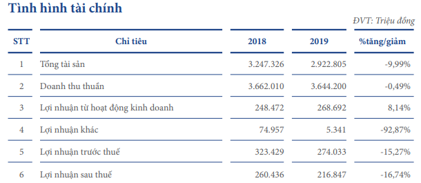 Dệt may Thành Công (TCM) ước lãi trước thuế 236 tỷ đồng trong năm 2020, giảm 14% - Ảnh 1.