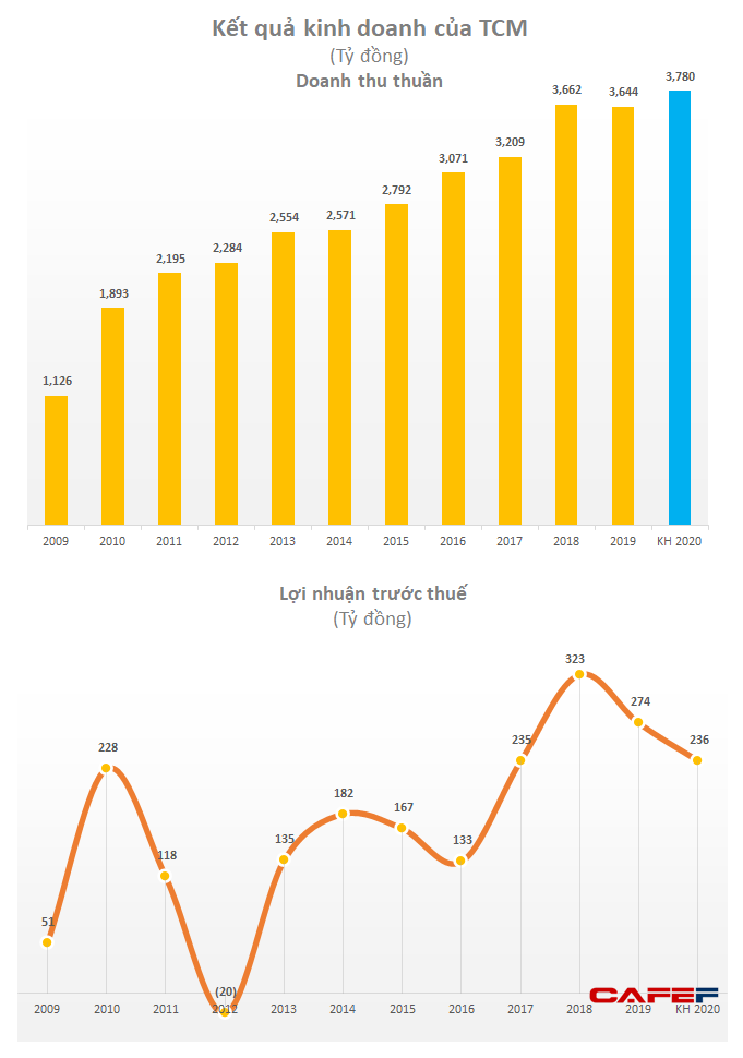 Dệt may Thành Công (TCM) ước lãi trước thuế 236 tỷ đồng trong năm 2020, giảm 14% - Ảnh 2.