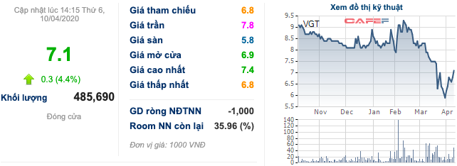 Cổ phiếu dệt may: Một tuần bứt phá mặc cho áp lực từ COVID-19, TNG và MSH góp mặt vào top với mức tăng trên 24% - Ảnh 3.