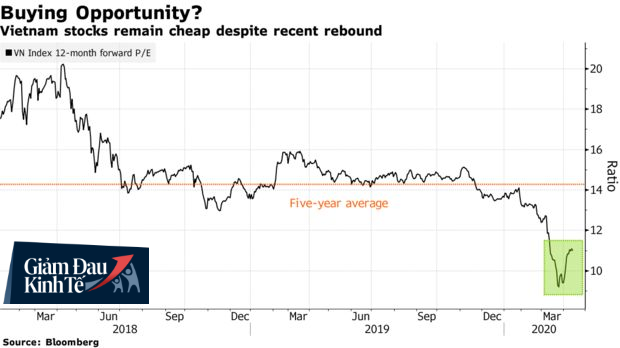 Bloomberg: Chứng khoán Việt Nam đang là thị trường tốt nhất thế giới sau cú sập thảm hại hồi tháng 3 - Ảnh 1.