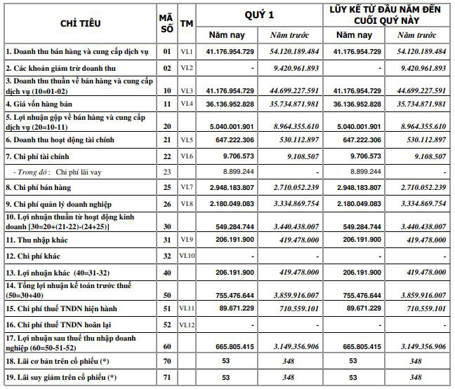 Thủy sản Mekong (AAM): Nguồn thu xuất khẩu giảm, quý 1 báo lãi 666 triệu đồng - Ảnh 1.