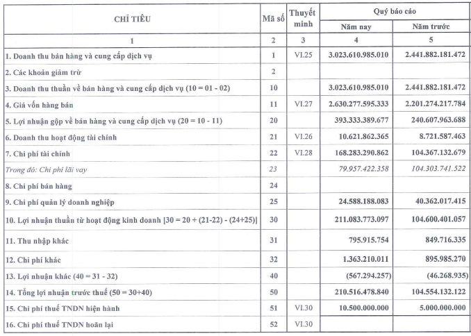 Nhiệt điện Hải Phòng (HND): Quý 1/2020 lãi 200 tỷ đồng cao gấp 2 lần cùng kỳ - Ảnh 1.