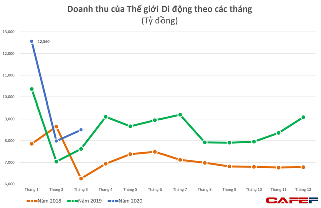 VCSC ước tính lợi nhuận 2020 của Thế giới Di động giảm 12% dù một tháng trước vẫn dự báo tăng trưởng 33% - Ảnh 2.