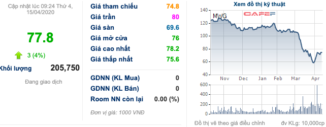 VCSC ước tính lợi nhuận 2020 của Thế giới Di động giảm 12% dù một tháng trước vẫn dự báo tăng trưởng 33% - Ảnh 3.