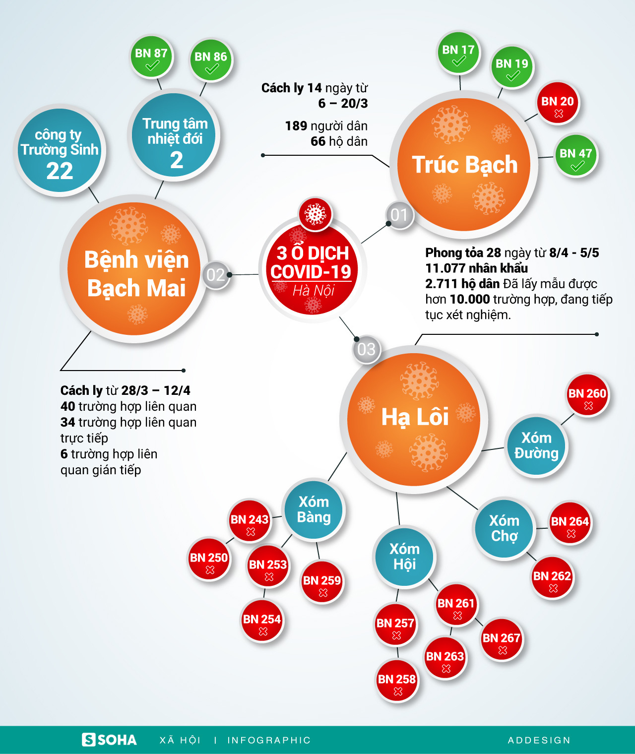 Những con số đáng chú ý tại 3 ổ dịch Covid-19 tại Hà Nội - Ảnh 2.
