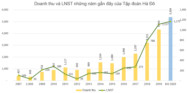 Hà Đô (HDG): Kế hoạch lãi sau thuế 1.173 tỷ đồng năm 2020, trình phương án phát hành riêng lẻ 800 tỷ đồng trái phiếu chuyển đổi - Ảnh 3.