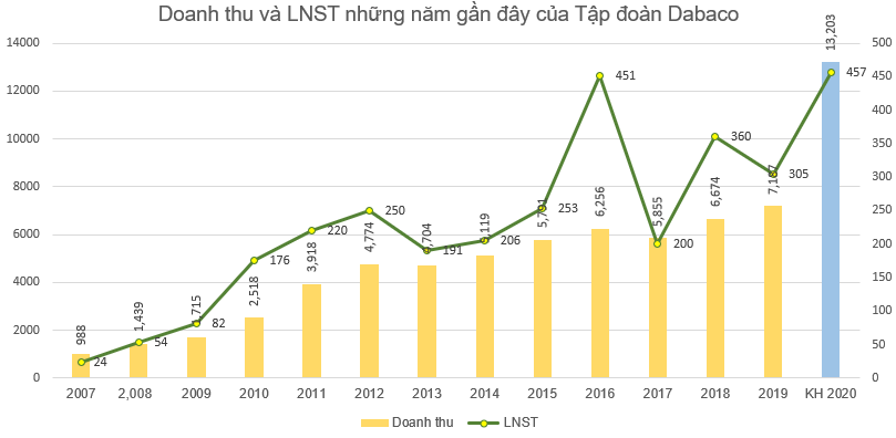 Dabaco (DBC) đặt kế hoạch lãi 457 tỷ đồng năm 2020, vượt kỷ lục lịch sử - Ảnh 1.